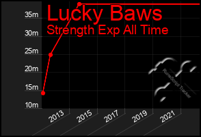 Total Graph of Lucky Baws