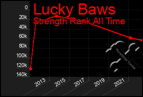 Total Graph of Lucky Baws
