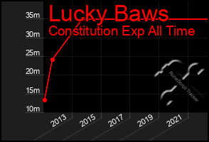 Total Graph of Lucky Baws