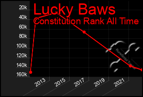 Total Graph of Lucky Baws