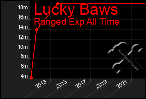 Total Graph of Lucky Baws