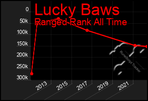 Total Graph of Lucky Baws
