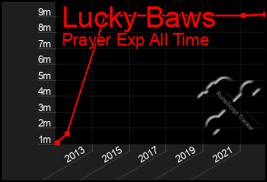 Total Graph of Lucky Baws