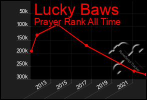 Total Graph of Lucky Baws
