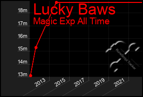 Total Graph of Lucky Baws