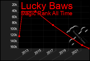 Total Graph of Lucky Baws