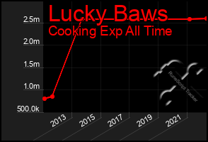Total Graph of Lucky Baws