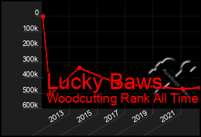 Total Graph of Lucky Baws
