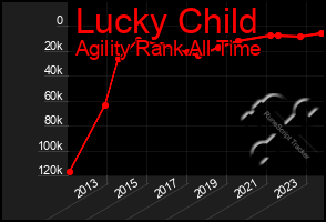 Total Graph of Lucky Child