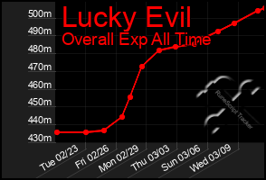 Total Graph of Lucky Evil