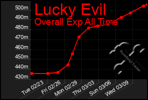 Total Graph of Lucky Evil