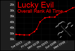 Total Graph of Lucky Evil