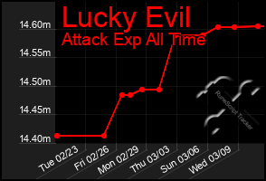 Total Graph of Lucky Evil