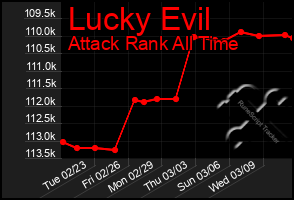 Total Graph of Lucky Evil