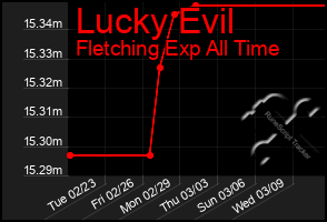 Total Graph of Lucky Evil