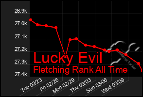 Total Graph of Lucky Evil