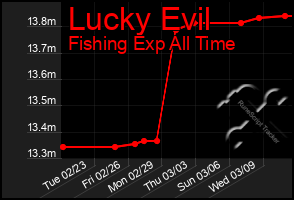 Total Graph of Lucky Evil