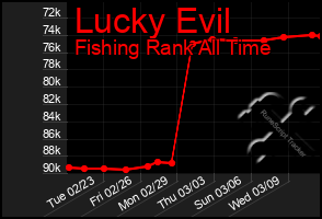 Total Graph of Lucky Evil