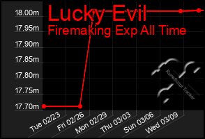 Total Graph of Lucky Evil