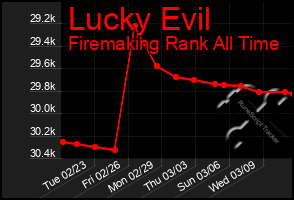 Total Graph of Lucky Evil