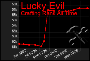 Total Graph of Lucky Evil