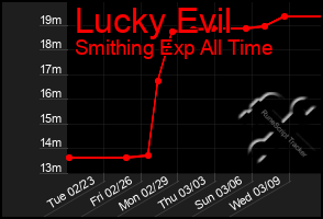 Total Graph of Lucky Evil