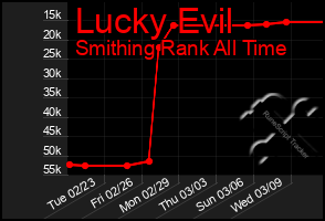 Total Graph of Lucky Evil