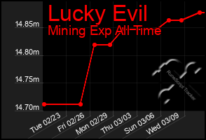 Total Graph of Lucky Evil