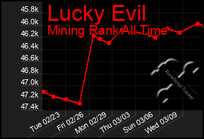 Total Graph of Lucky Evil