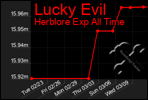 Total Graph of Lucky Evil