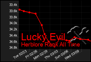 Total Graph of Lucky Evil