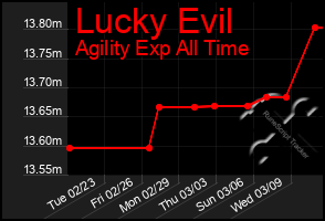 Total Graph of Lucky Evil