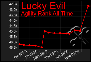 Total Graph of Lucky Evil