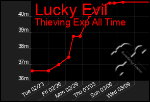 Total Graph of Lucky Evil