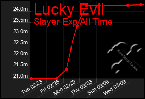 Total Graph of Lucky Evil