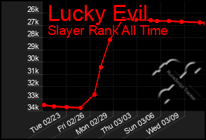 Total Graph of Lucky Evil