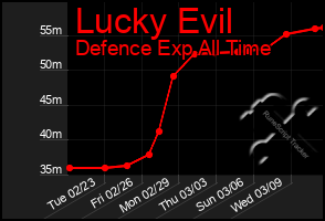 Total Graph of Lucky Evil