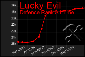 Total Graph of Lucky Evil