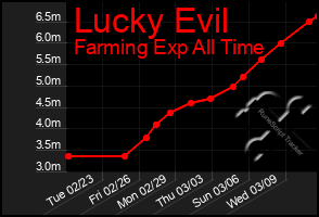 Total Graph of Lucky Evil