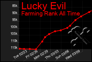 Total Graph of Lucky Evil