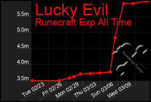 Total Graph of Lucky Evil