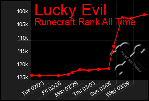 Total Graph of Lucky Evil