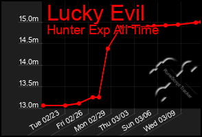 Total Graph of Lucky Evil