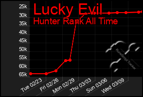 Total Graph of Lucky Evil