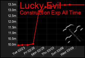 Total Graph of Lucky Evil