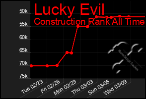 Total Graph of Lucky Evil