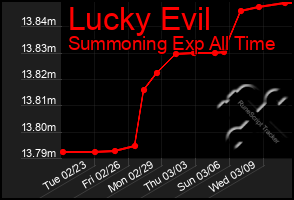 Total Graph of Lucky Evil