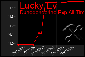 Total Graph of Lucky Evil