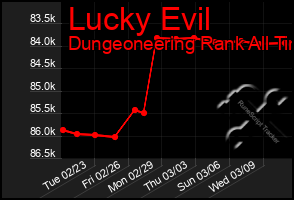 Total Graph of Lucky Evil