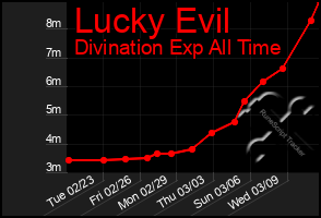 Total Graph of Lucky Evil